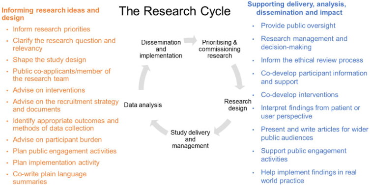 Series: Public engagement with research. Part 1: The fundamentals of public engagement with research.