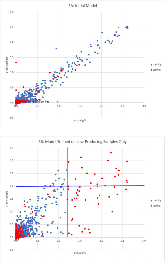 Engineering of increased L-Threonine production in bacteria by combinatorial cloning and machine learning