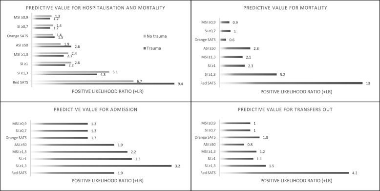 The value of shock index, modified shock index and age shock index to predict mortality and hospitalisation in a district level emergency centre