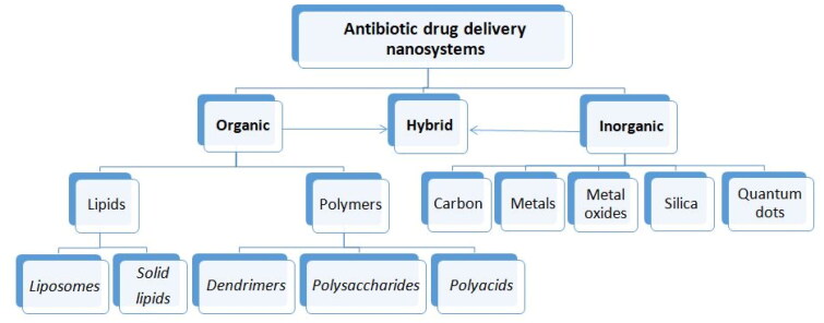 Selected strategies to fight pathogenic bacteria.