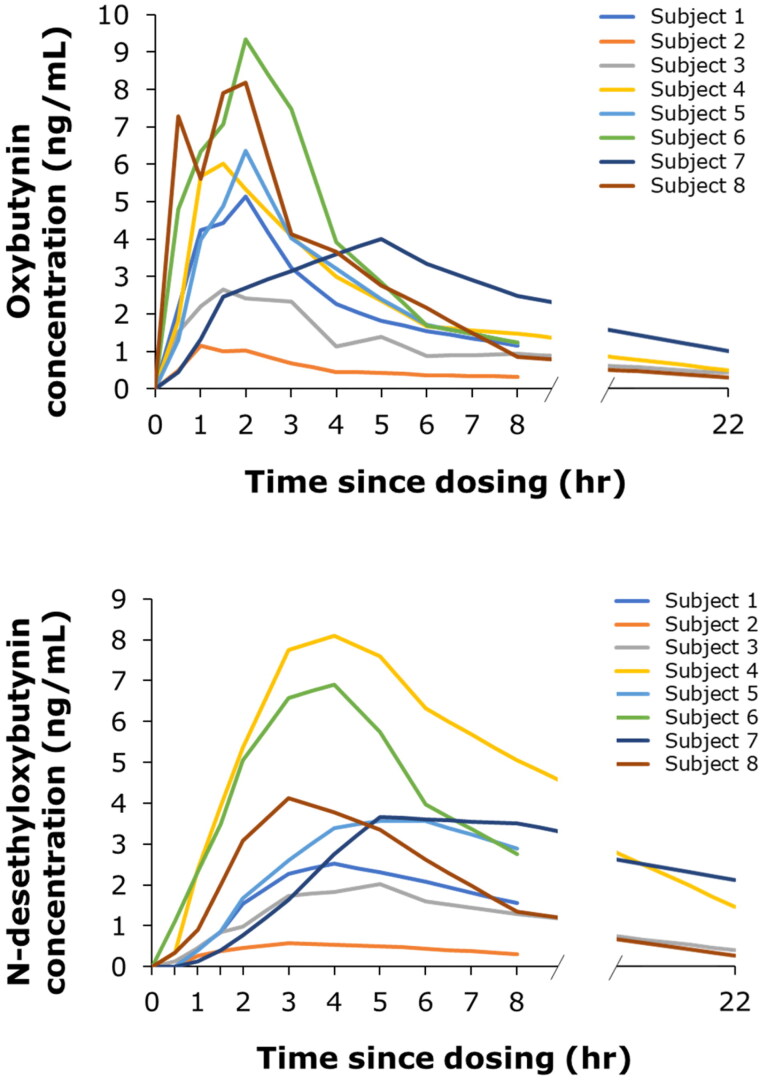 First-in-human study to assess the pharmacokinetics, tolerability, and safety of single-dose oxybutynin hydrochloride administered via a microprocessor-controlled intravaginal ring.