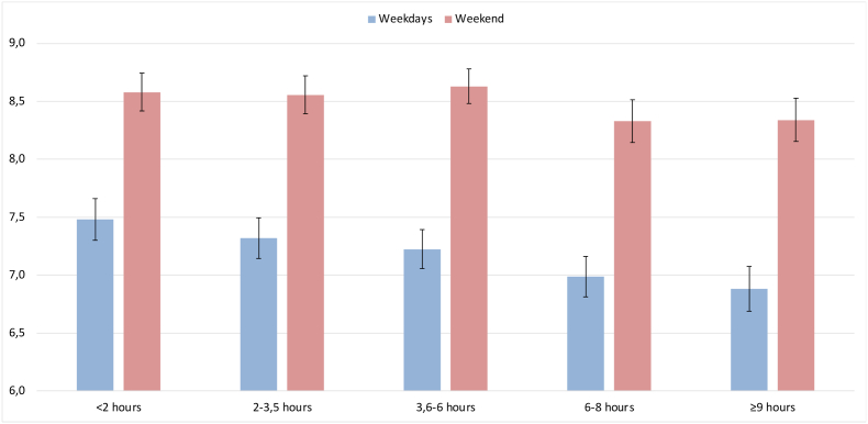 Screen use and sleep duration and quality at 15 years old: Cohort study