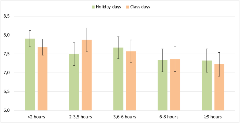 Screen use and sleep duration and quality at 15 years old: Cohort study