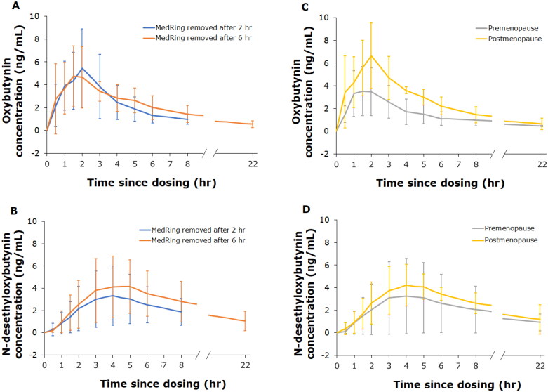 First-in-human study to assess the pharmacokinetics, tolerability, and safety of single-dose oxybutynin hydrochloride administered via a microprocessor-controlled intravaginal ring.