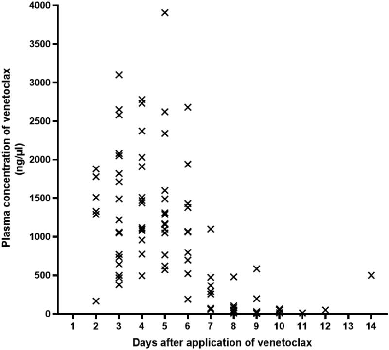 Addition of venetoclax to myeloablative conditioning regimens for allogeneic hematopoietic stem cell transplantation in high-risk AML.