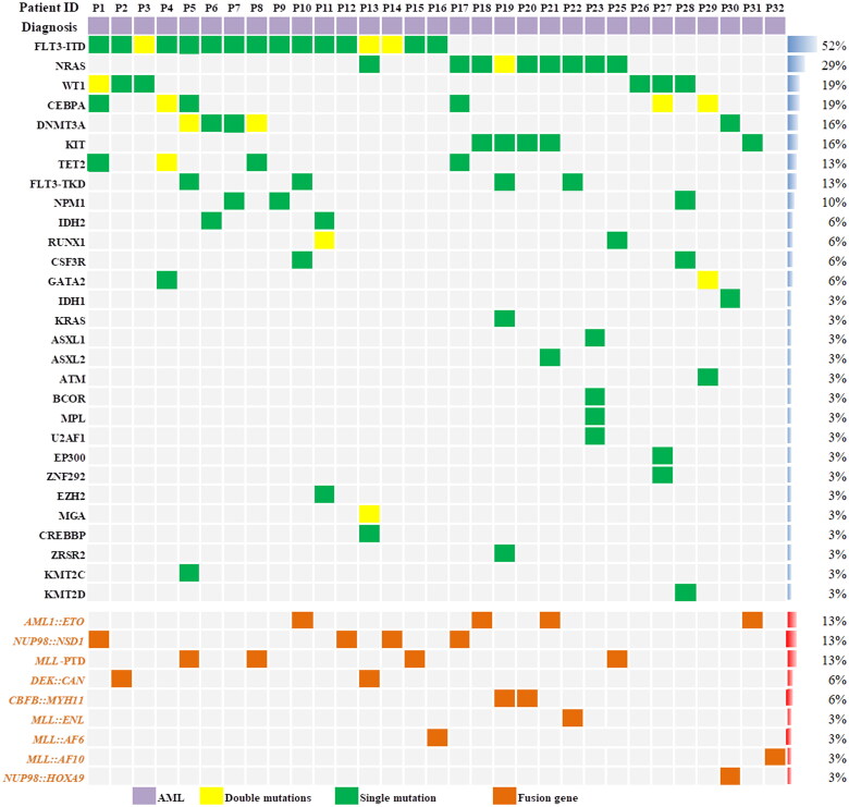 Addition of venetoclax to myeloablative conditioning regimens for allogeneic hematopoietic stem cell transplantation in high-risk AML.