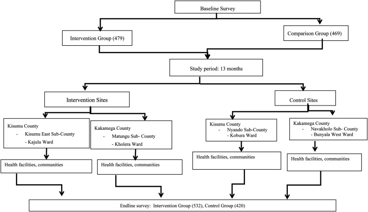 The effectiveness of combined approaches towards improving utilisation of adolescent sexual and reproductive health services in Kenya: a quasi-experimental evaluation.