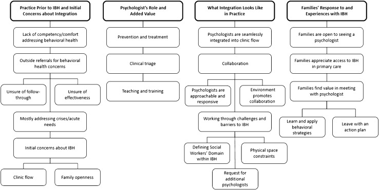 Provider Perspectives on an Integrated Behavioral Health Prevention Approach in Pediatric Primary Care.