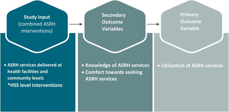 The effectiveness of combined approaches towards improving utilisation of adolescent sexual and reproductive health services in Kenya: a quasi-experimental evaluation.