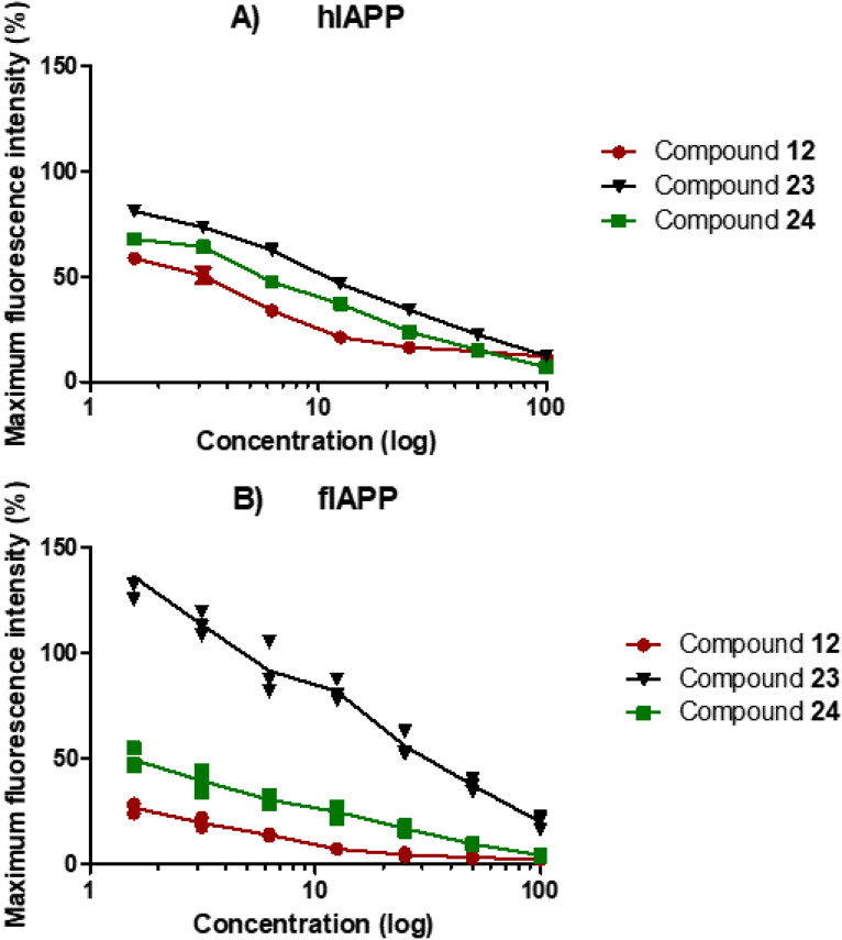 Diabetes mellitus drug discovery: insights into targeting feline and human amylin with small molecules.