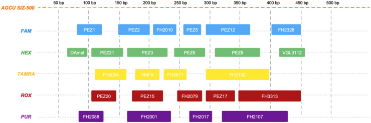 Developmental validation of a novel multiple genotyping assay with 24 Canine STR loci.