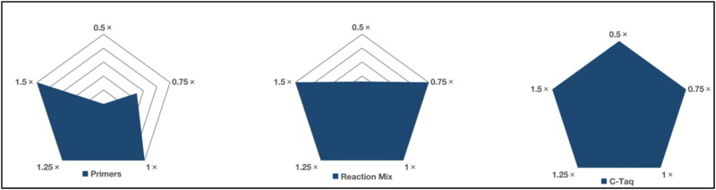 Developmental validation of a novel multiple genotyping assay with 24 Canine STR loci.