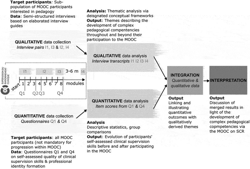 Development of complex pedagogical competencies and reflexivity in clinical teachers via distance learning: a mixed methods study.