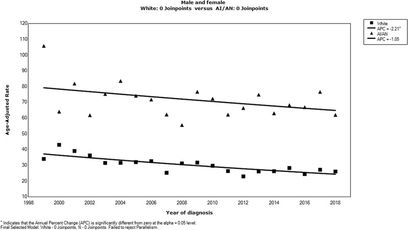 Elevated colorectal cancer incidence among American Indian/Alaska Native persons in Alaska compared to other populations worldwide.