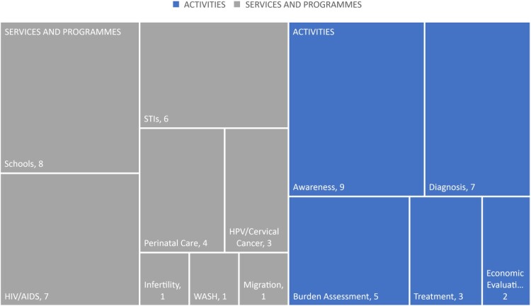 Integration of female genital schistosomiasis into HIV/sexual and reproductive health and rights and neglected tropical diseases programmes and services: a scoping review.