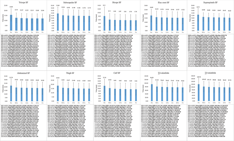 Skinfolds compressibility and digital caliper's time response in skinfold measurement in male and female young adults.