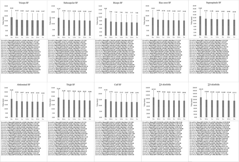 Skinfolds compressibility and digital caliper's time response in skinfold measurement in male and female young adults.