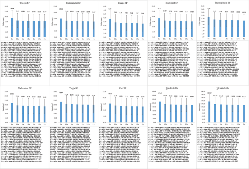 Skinfolds compressibility and digital caliper's time response in skinfold measurement in male and female young adults.