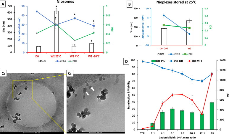 Stability of polymeric cationic niosomes and their plasmid DNA-based complexes as gene delivery carriers.