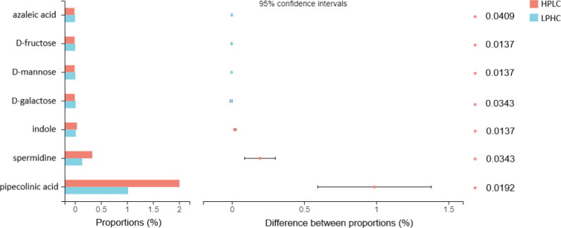 Faecal metabolome responses to an altered dietary protein:carbohydrate ratio in adult dogs.