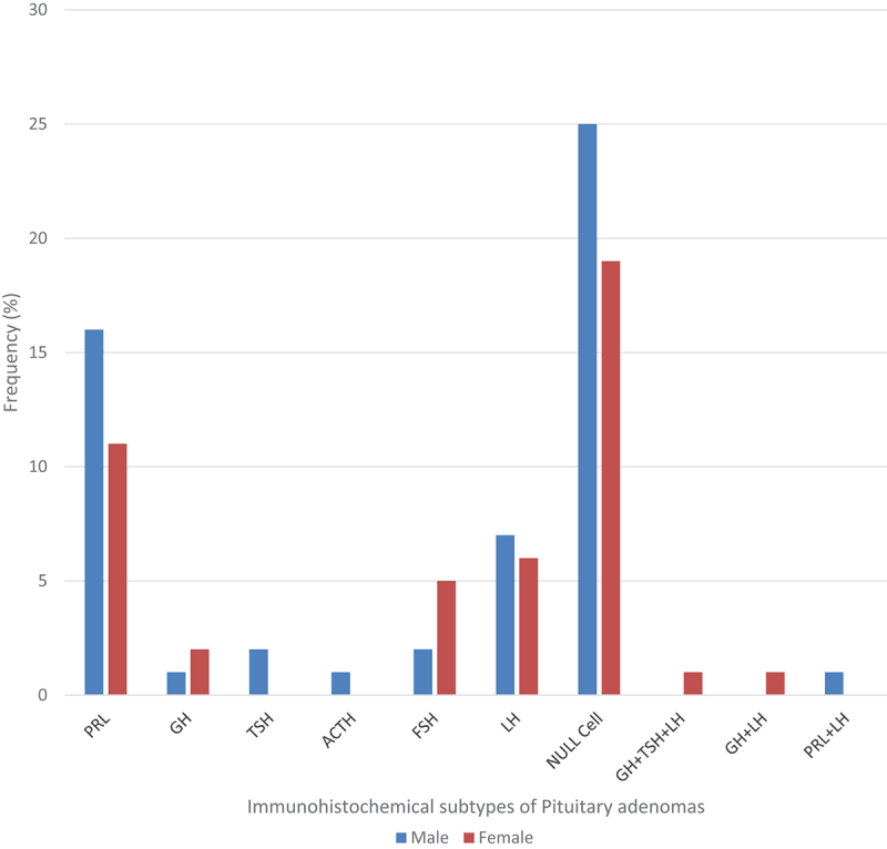 Immunohistochemical Patterns of Pituitary Adenomas in Southeastern Nigeria, a 10-year Histopathologic Review.