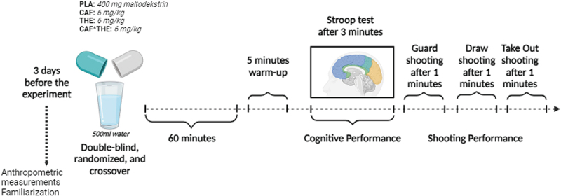 Effect of single or combined caffeine and L-Theanine supplementation on shooting and cognitive performance in elite curling athletes: a double-blind, placebo-controlled study.