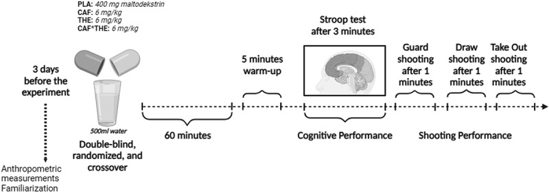 Effect of single or combined caffeine and L-Theanine supplementation on shooting and cognitive performance in elite curling athletes: a double-blind, placebo-controlled study.