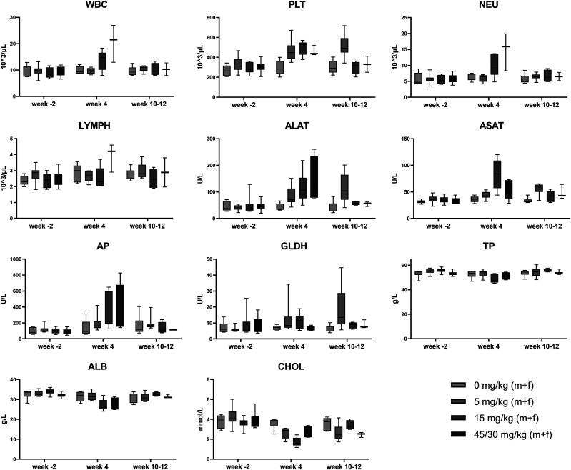 Non-Clinical Toxicology Evaluation of the Novel Non-ATP Competitive Oral PI3 Kinase Delta Inhibitor Roginolisib.