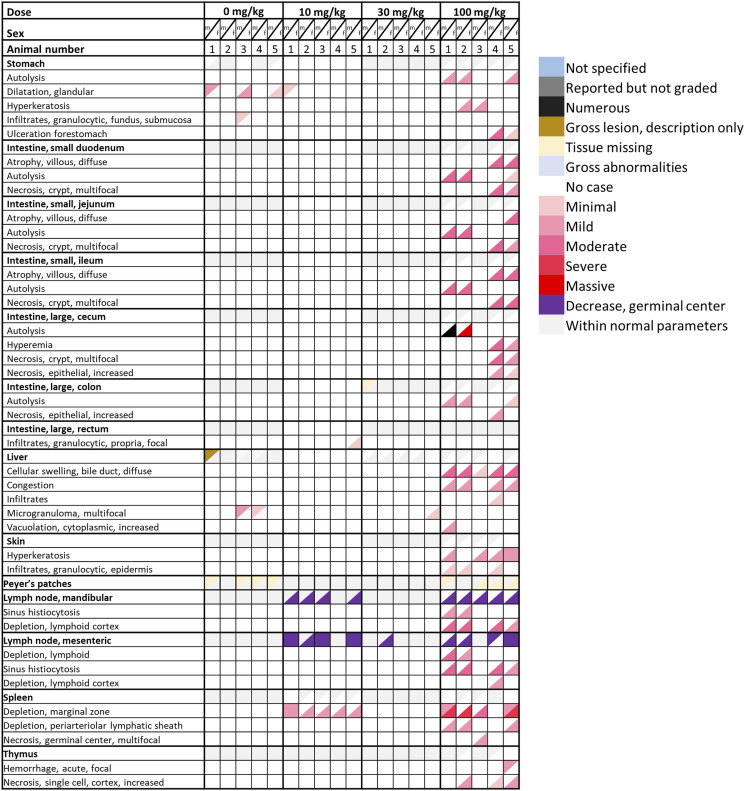 Non-Clinical Toxicology Evaluation of the Novel Non-ATP Competitive Oral PI3 Kinase Delta Inhibitor Roginolisib.