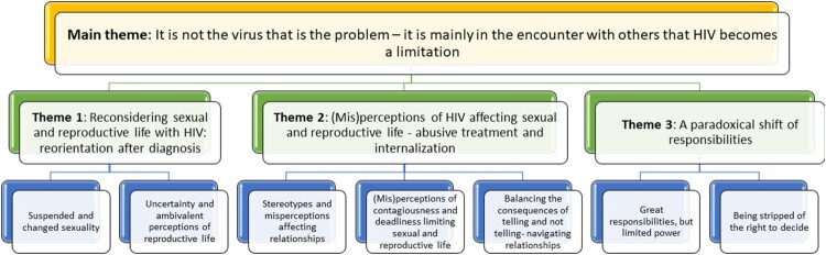 "Discrimination is harder to live with than the disease": an interview study of the perceptions and experiences of sexual and reproductive health and rights among women living with HIV in Sweden.