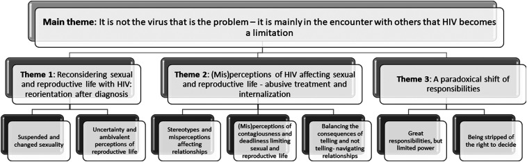 "Discrimination is harder to live with than the disease": an interview study of the perceptions and experiences of sexual and reproductive health and rights among women living with HIV in Sweden.