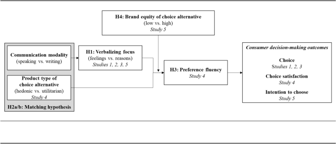 How speaking versus writing to conversational agents shapes consumers’ choice and choice satisfaction