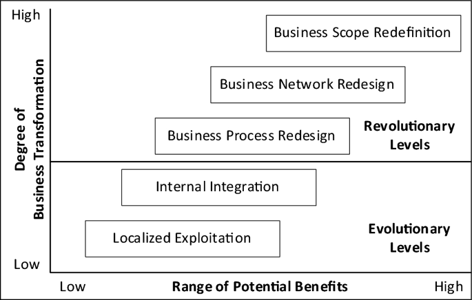 What is digital transformation? A survey on the perceptions of decision-makers in business