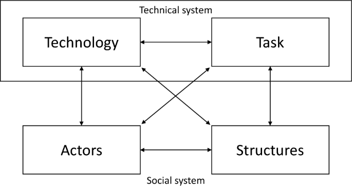 Linking business analytics affordances to corporate strategic planning and decision making outcomes