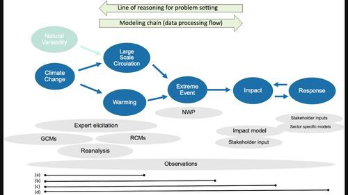 Varieties of approaches to constructing physical climate storylines: A review