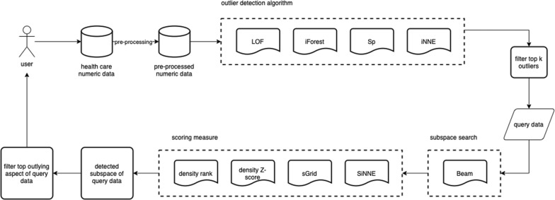 Detection and explanation of anomalies in healthcare data.