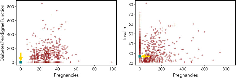 Detection and explanation of anomalies in healthcare data.