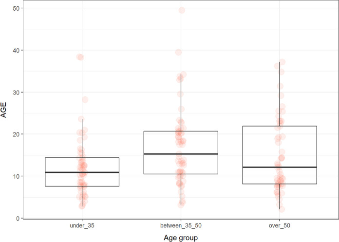 Evaluation of potential aging biomarkers in healthy individuals: telomerase, AGEs, GDF11/15, sirtuin 1, NAD+, NLRP3, DNA/RNA damage, and klotho.