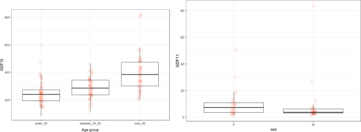 Evaluation of potential aging biomarkers in healthy individuals: telomerase, AGEs, GDF11/15, sirtuin 1, NAD+, NLRP3, DNA/RNA damage, and klotho.