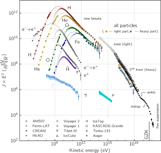 Cosmic ray feedback in galaxies and galaxy clusters