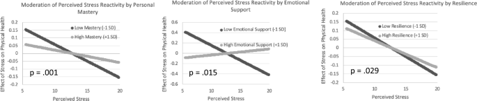 Reactivity of Health-Related Quality of Life to Perceived Stress: The Buffering Role of Psychosocial Resources in a Longitudinal Study of Adults with and Without HIV.