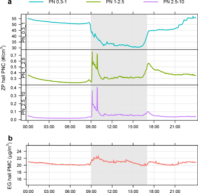 Airborne particles, bacterial and fungal communities insights of two museum exhibition halls with diverse air quality characteristics