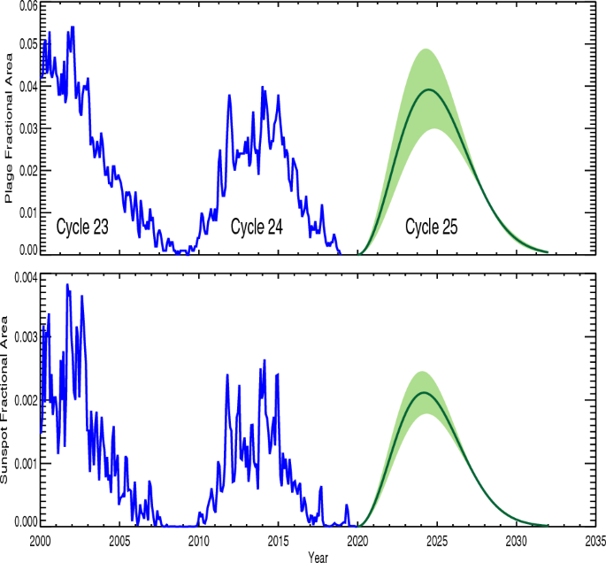 Prediction of solar cycle 25: applications and comparison