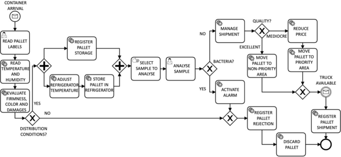 Towards an Interdisciplinary Development of IoT-Enhanced Business Processes