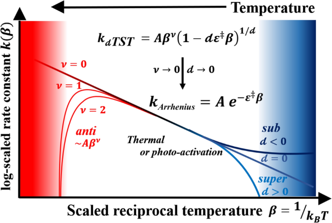 Renormalized chemical kinetics and benchmark quantum mechanical rates: activation energies and tunnelling transitivities for the reactions of fluorine atoms with H2 and HD