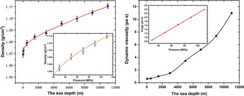 Kinematic Viscosity Prediction of Polyalkylene Glycol in a Deep-Sea Environment from Molecular Dynamics