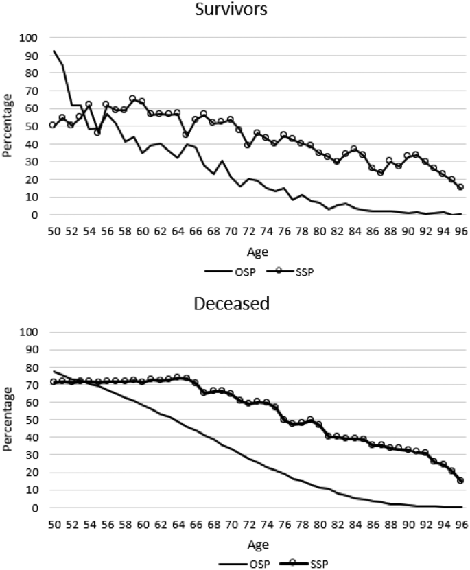 Biased survival expectations and behaviours: Does domain specific information matter?