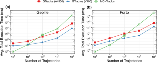 GTraclus: a novel algorithm for local trajectory clustering on GPUs