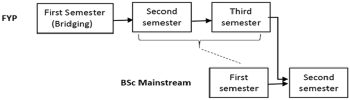 Measuring the Mathematical Maturity of Students in an Academic Development Programme