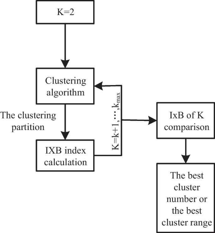 Research on Hybrid Data Clustering Algorithm for Wireless Communication Intelligent Bracelets